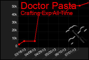 Total Graph of Doctor Pasta