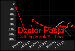 Total Graph of Doctor Pasta