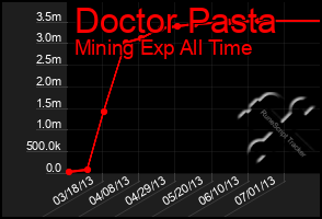 Total Graph of Doctor Pasta