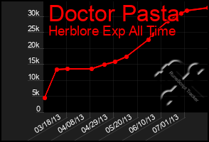 Total Graph of Doctor Pasta