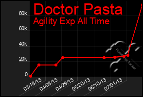 Total Graph of Doctor Pasta