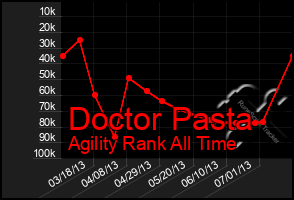 Total Graph of Doctor Pasta