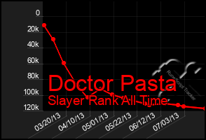 Total Graph of Doctor Pasta