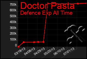 Total Graph of Doctor Pasta