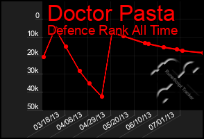 Total Graph of Doctor Pasta