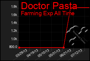 Total Graph of Doctor Pasta