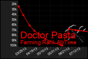 Total Graph of Doctor Pasta