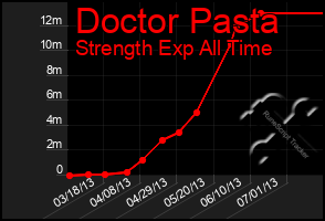 Total Graph of Doctor Pasta