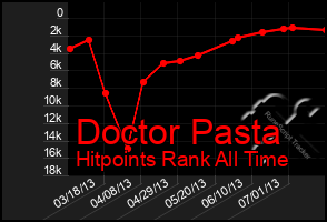 Total Graph of Doctor Pasta