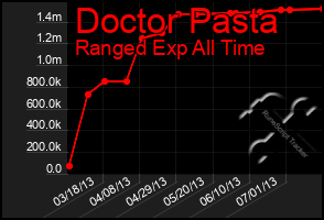 Total Graph of Doctor Pasta