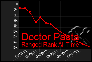 Total Graph of Doctor Pasta