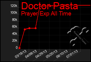 Total Graph of Doctor Pasta