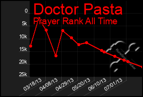 Total Graph of Doctor Pasta