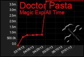 Total Graph of Doctor Pasta