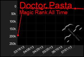 Total Graph of Doctor Pasta