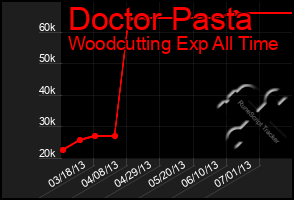 Total Graph of Doctor Pasta