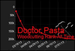 Total Graph of Doctor Pasta