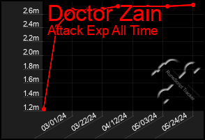Total Graph of Doctor Zain