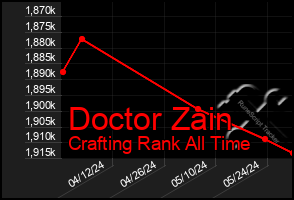 Total Graph of Doctor Zain