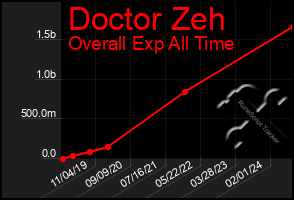 Total Graph of Doctor Zeh