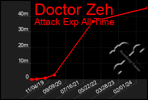 Total Graph of Doctor Zeh