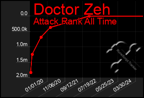 Total Graph of Doctor Zeh