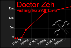 Total Graph of Doctor Zeh