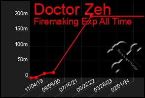 Total Graph of Doctor Zeh