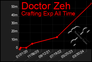 Total Graph of Doctor Zeh