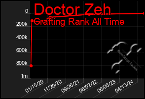 Total Graph of Doctor Zeh