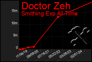 Total Graph of Doctor Zeh