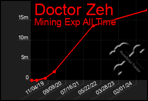 Total Graph of Doctor Zeh