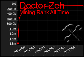 Total Graph of Doctor Zeh