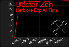 Total Graph of Doctor Zeh