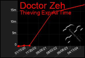 Total Graph of Doctor Zeh