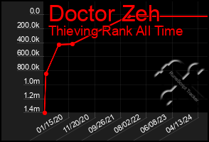 Total Graph of Doctor Zeh