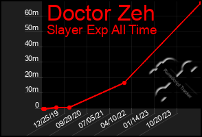 Total Graph of Doctor Zeh