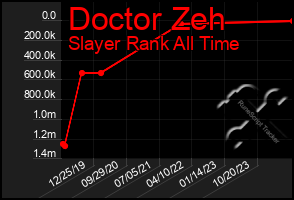 Total Graph of Doctor Zeh