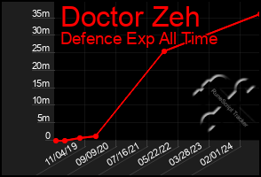 Total Graph of Doctor Zeh