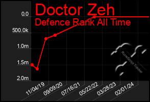 Total Graph of Doctor Zeh