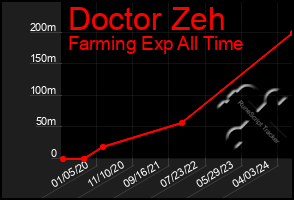 Total Graph of Doctor Zeh