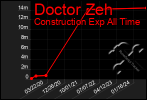 Total Graph of Doctor Zeh