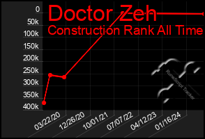 Total Graph of Doctor Zeh