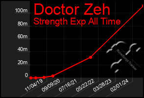 Total Graph of Doctor Zeh