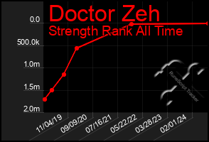 Total Graph of Doctor Zeh