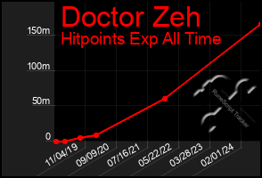 Total Graph of Doctor Zeh