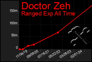 Total Graph of Doctor Zeh