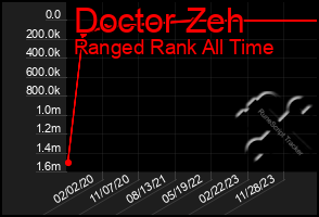 Total Graph of Doctor Zeh