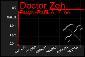 Total Graph of Doctor Zeh