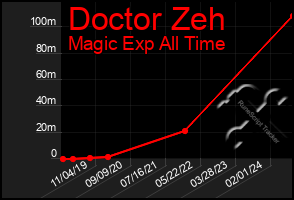 Total Graph of Doctor Zeh